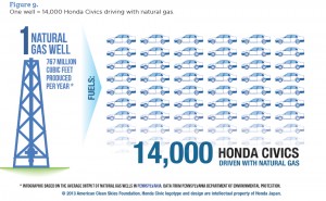 One Well=14,000 Honda Civics Driving with Natural Gas